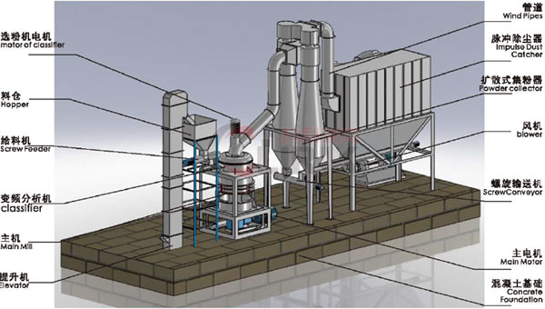 Summary of the Stone Grinding Production Line