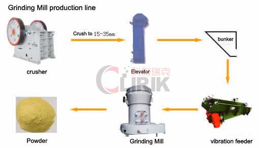 gypsum powder grinding mill plant,gypsum processing equipment