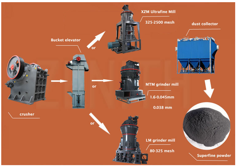 Grinding Plants